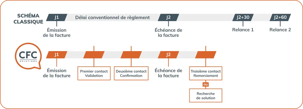 Schéma du travail de CFC Solutions